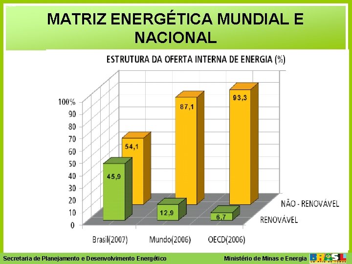 MATRIZ ENERGÉTICA MUNDIAL E NACIONAL Ministério- de Minas e Energia Secretaria de Planejamento e