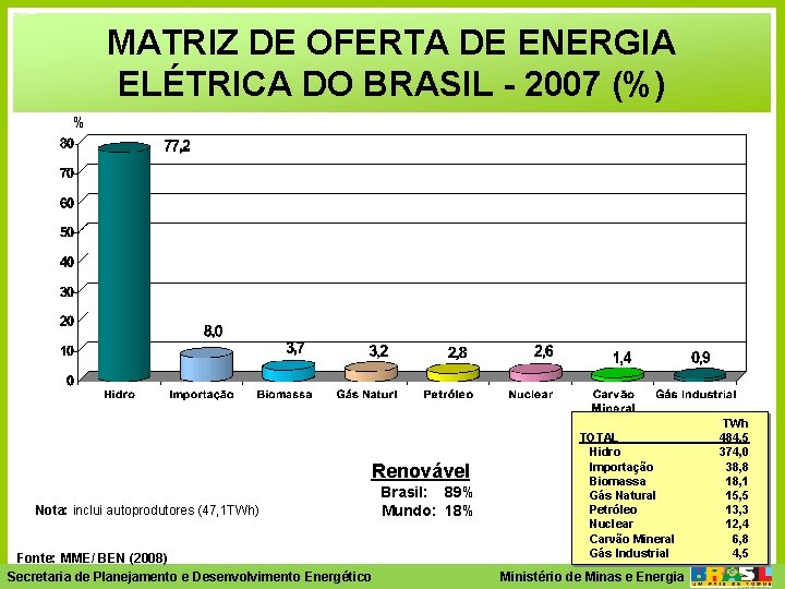 MATRIZ DE OFERTA DE ENERGIA ELÉTRICA DO BRASIL - 2007 (%) % Renovável Nota: