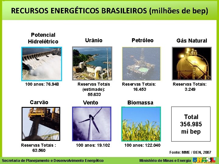 RECURSOS ENERGÉTICOS BRASILEIROS (milhões de bep) Potencial Hidrelétrico 100 anos: 76. 948 Carvão Urânio