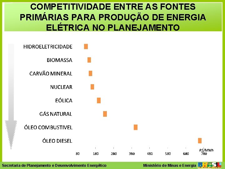 COMPETITIVIDADE ENTRE AS FONTES PRIMÁRIAS PARA PRODUÇÃO DE ENERGIA ELÉTRICA NO PLANEJAMENTO Ministério- de