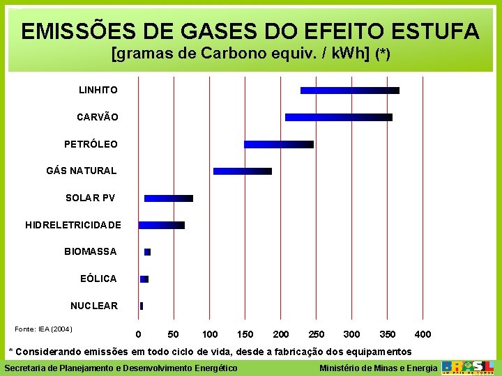 EMISSÕES DE GASES DO EFEITO ESTUFA [gramas de Carbono equiv. / k. Wh] (*)