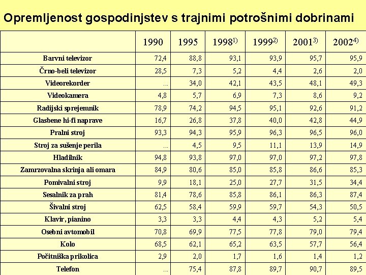 Opremljenost gospodinjstev s trajnimi potrošnimi dobrinami 1990 1995 19981) 19992) 20013) 20024) Barvni televizor