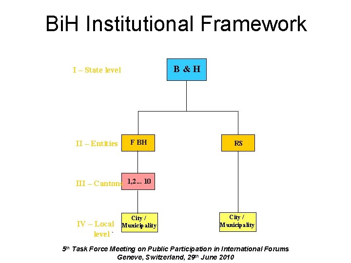 Bi. H Institutional Framework B&H I – State level II – Entities F BH