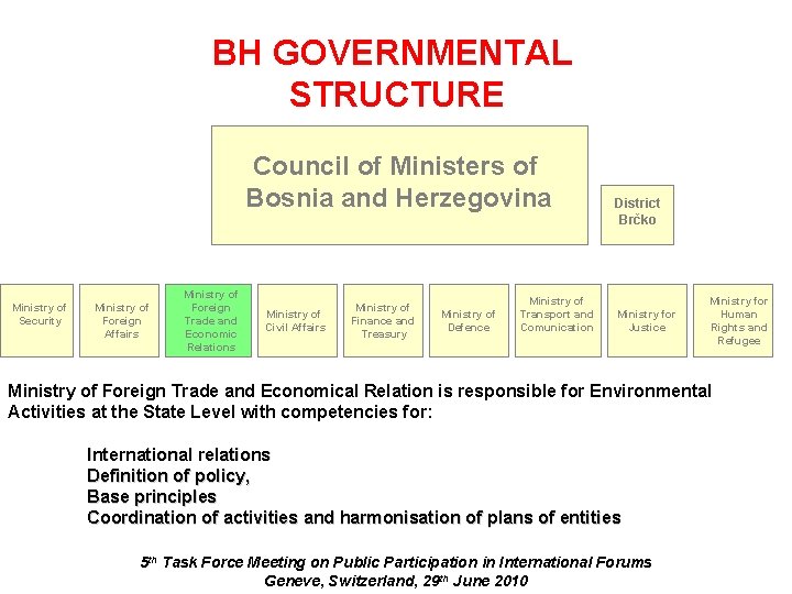 BH GOVERNMENTAL STRUCTURE Council of Ministers of Bosnia and Herzegovina Ministry of Security Ministry
