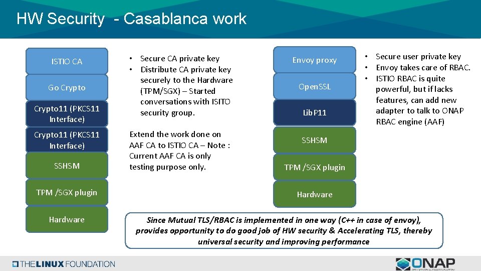 HW Security - Casablanca work ISTIO CA Go Crypto 11 (PKCS 11 Interface) SSHSM