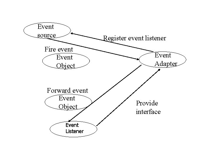 Event source Register event listener Fire event Event Object Forward event Event Object Event