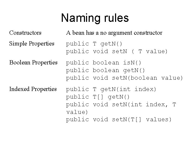 Naming rules Constructors A bean has a no argument constructor Simple Properties public T