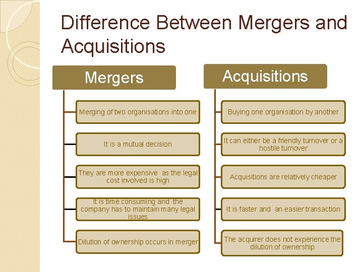 Difference Between Mergers and Acquisitions Mergers Acquisitions Merging of two organisations into one Buying