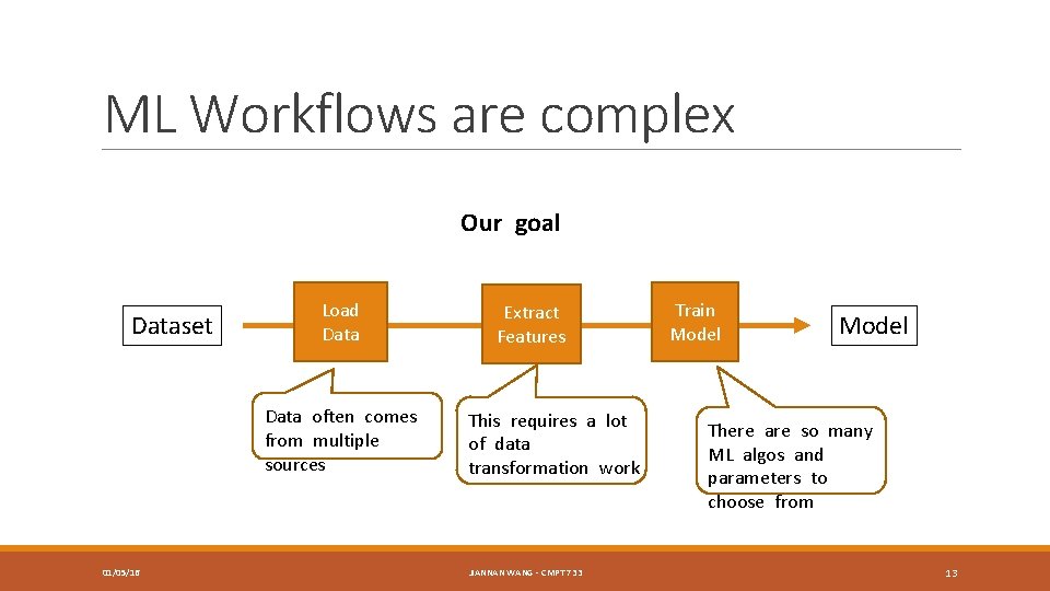 ML Workflows are complex Our goal Dataset Load Data often comes from multiple sources