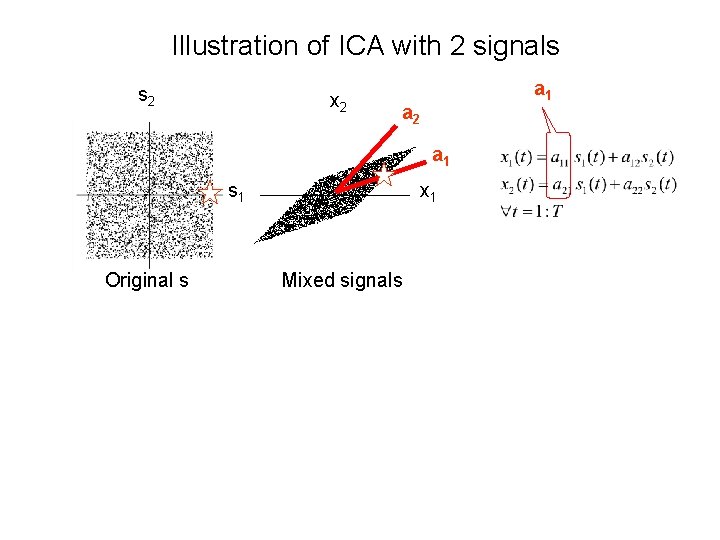 Illustration of ICA with 2 signals s 2 x 2 a 1 a 2