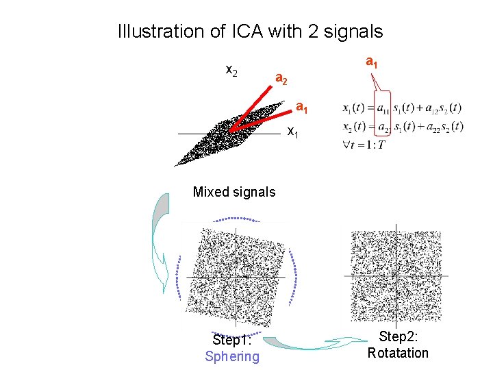 Illustration of ICA with 2 signals x 2 a 1 a 2 a 1