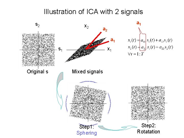 Illustration of ICA with 2 signals s 2 x 2 a 1 a 2