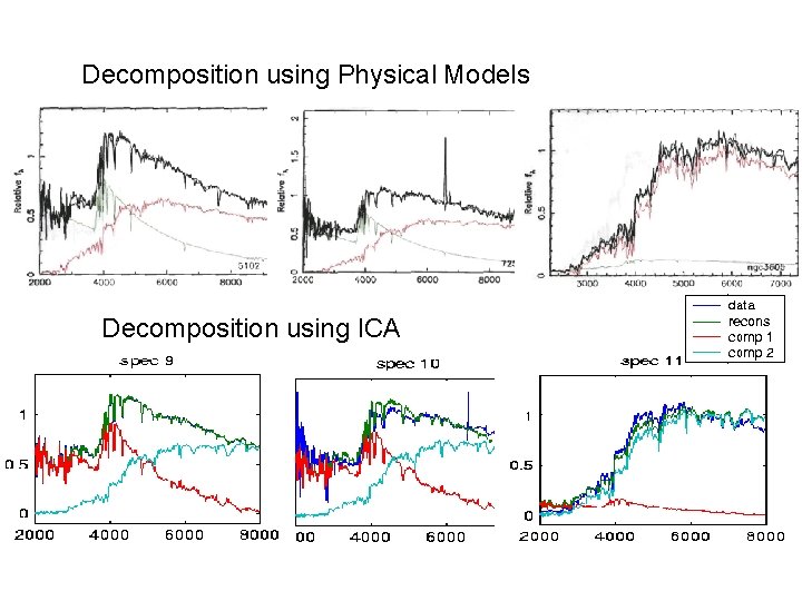 Decomposition using Physical Models Decomposition using ICA 