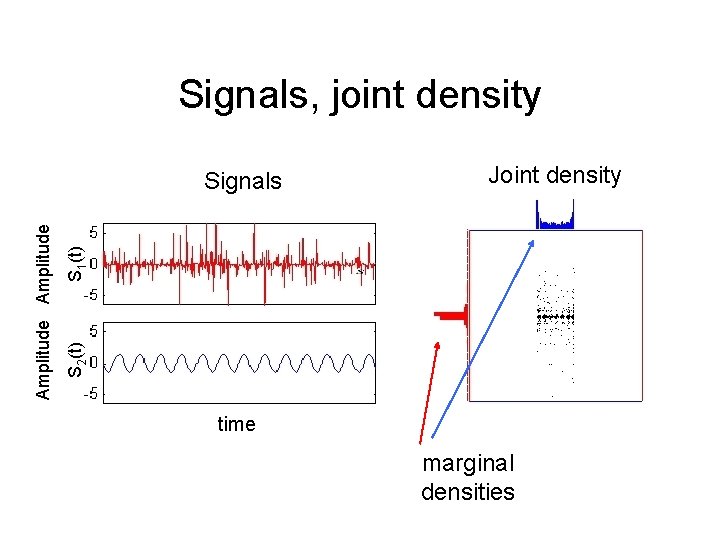 Signals, joint density S 1(t) Joint density S 2(t) Amplitude Signals time marginal densities