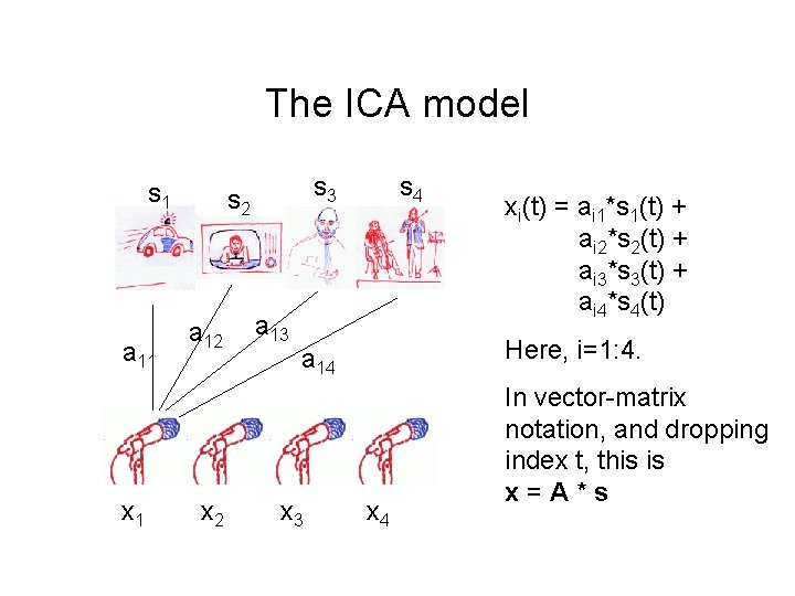 The ICA model s 1 a 11 x 1 s 3 s 2 a