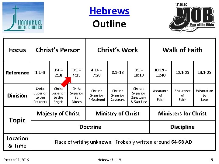 Hebrews Outline Focus Christ’s Person Christ’s Work Walk of Faith Reference 1: 1– 3