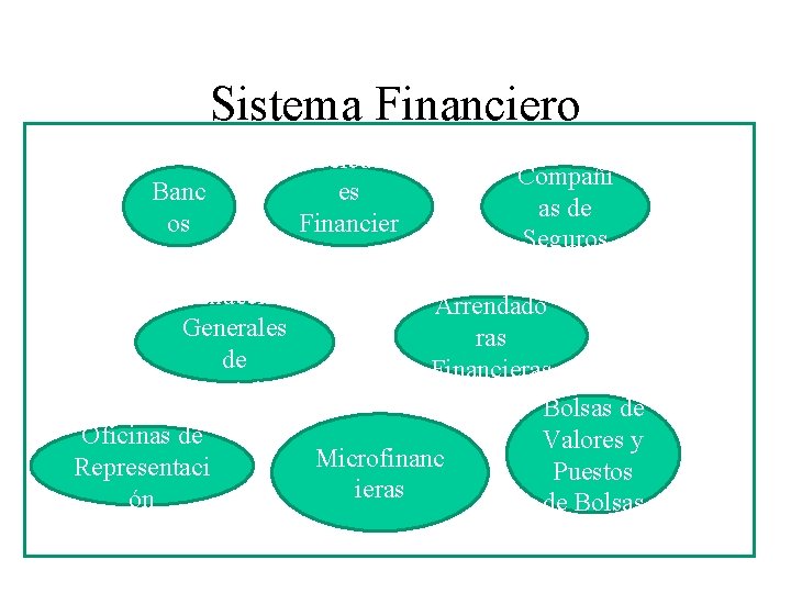 Sistema Financiero Banc os Sociedad es Financier as Almacenes Generales de Depósito Oficinas de