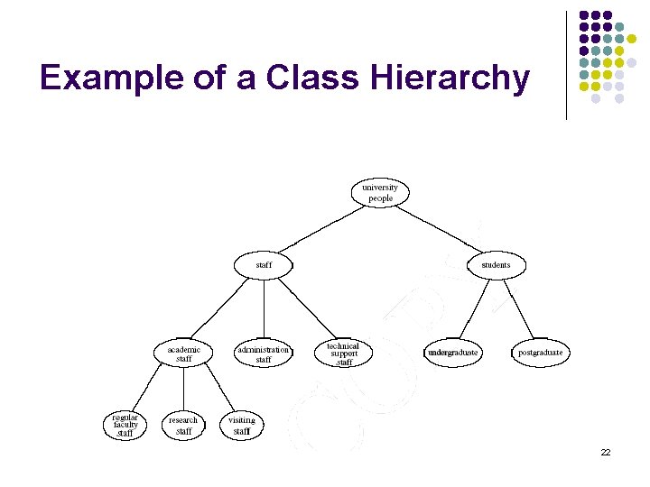 Example of a Class Hierarchy 22 