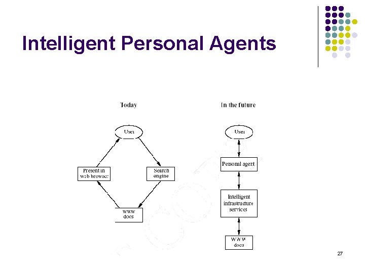 Intelligent Personal Agents A Semantic Web Primer 27 