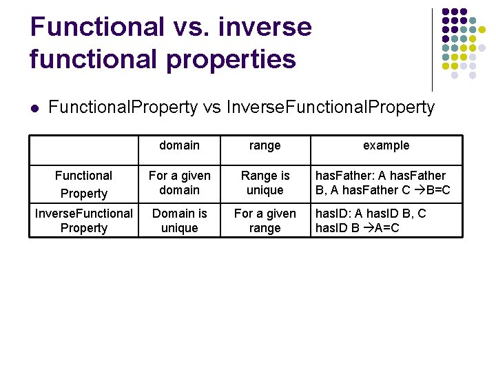 Functional vs. inverse functional properties l Functional. Property vs Inverse. Functional. Property domain range