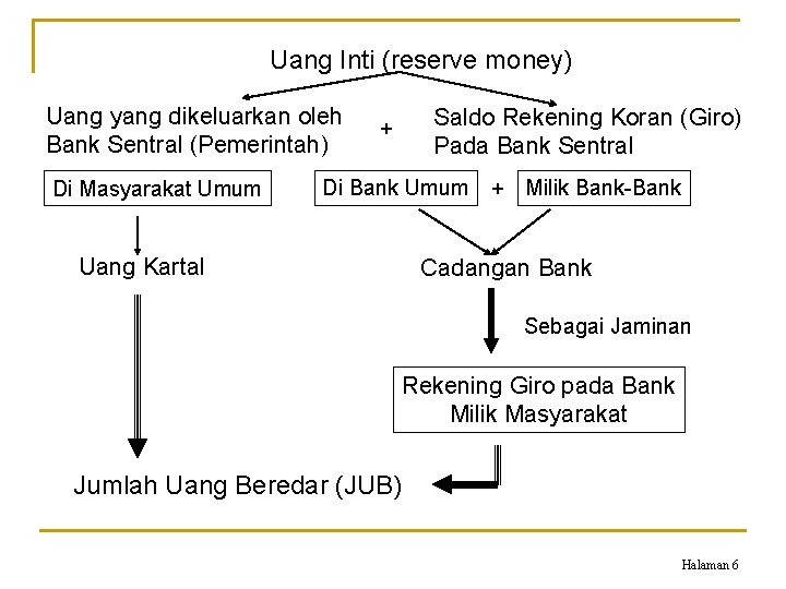Uang Inti (reserve money) Uang yang dikeluarkan oleh Bank Sentral (Pemerintah) Di Masyarakat Umum