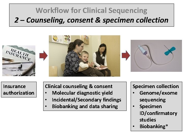 Workflow for Clinical Sequencing 2 – Counseling, consent & specimen collection Insurance authorization Clinical