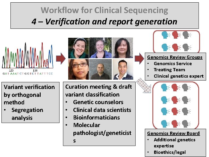 Workflow for Clinical Sequencing 4 – Verification and report generation Genomics Review Groups •