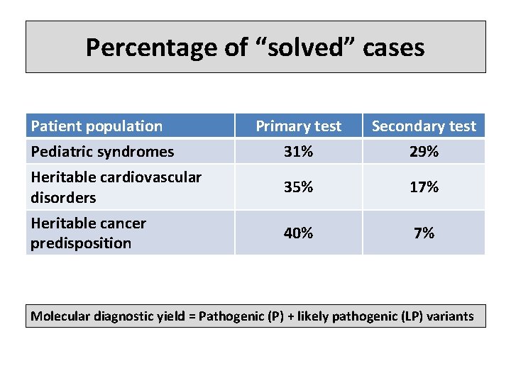 Percentage of “solved” cases Patient population Pediatric syndromes Heritable cardiovascular disorders Heritable cancer predisposition