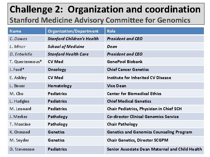 Challenge 2: Organization and coordination Stanford Medicine Advisory Committee for Genomics Name Organization/Department Role