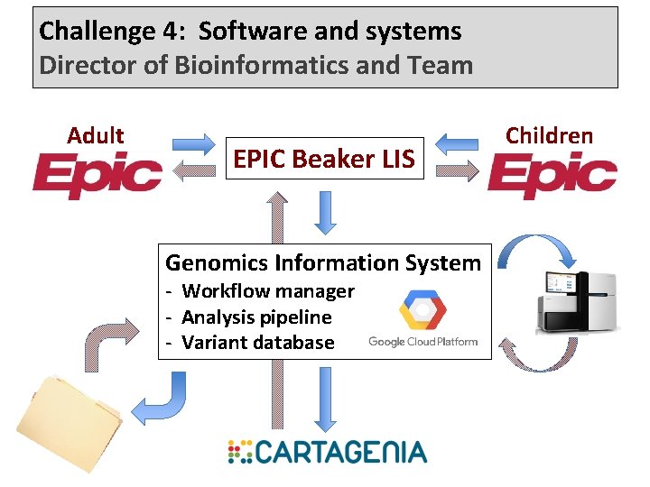 Challenge 4: Software and systems Director of Bioinformatics and Team Adult EPIC Beaker LIS