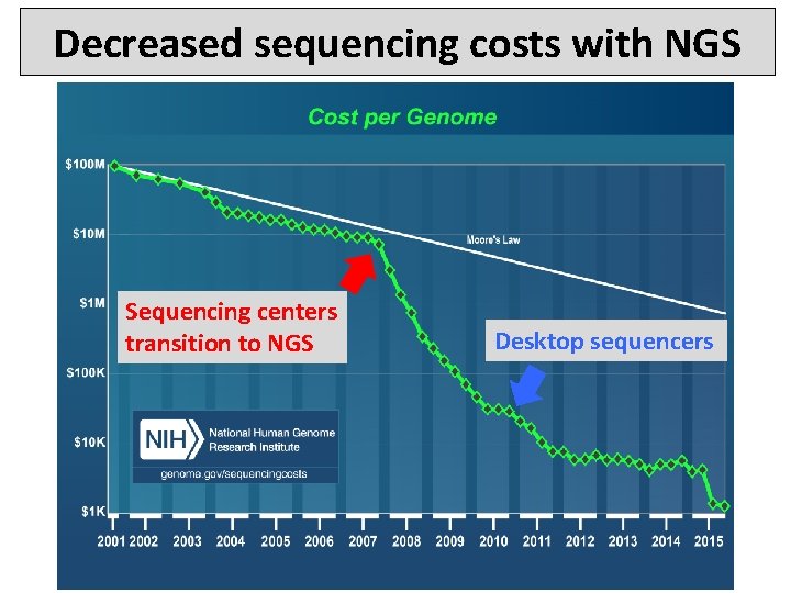 Decreased sequencing costs with NGS Sequencing centers transition to NGS Desktop sequencers 