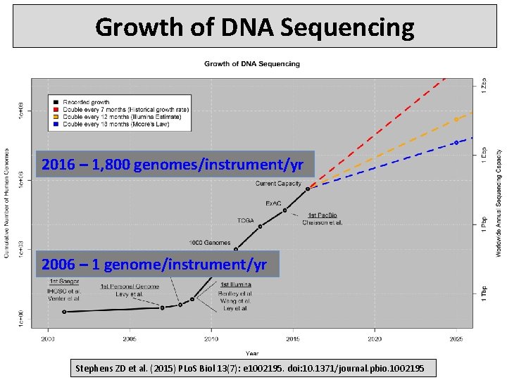 Growth of DNA Sequencing 2016 – 1, 800 genomes/instrument/yr 2006 – 1 genome/instrument/yr Stephens