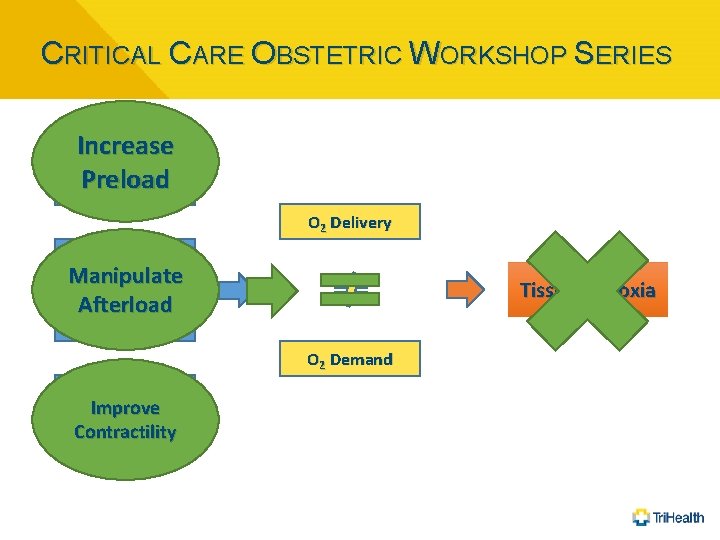 CRITICAL CARE OBSTETRIC WORKSHOP SERIES Increase Preload Vasodilation O 2 Delivery IV volume depl.