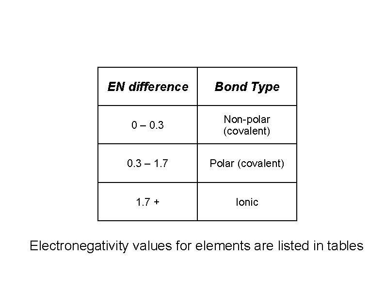 EN difference Bond Type 0 – 0. 3 Non-polar (covalent) 0. 3 – 1.