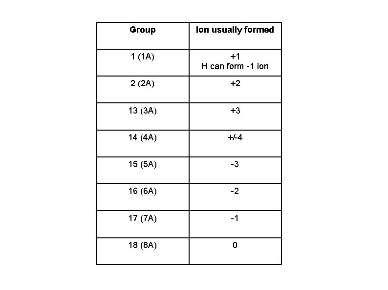 Group Ion usually formed 1 (1 A) +1 H can form -1 ion 2