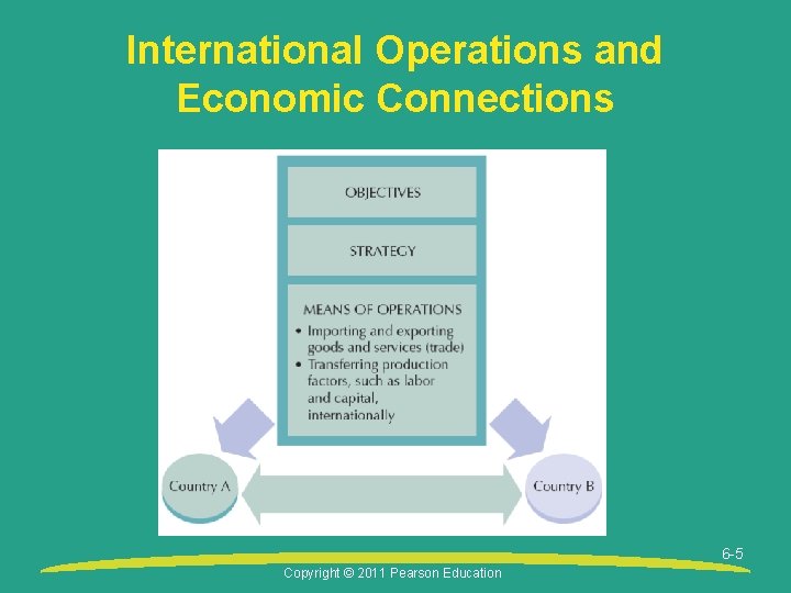 International Operations and Economic Connections 6 -5 Copyright © 2011 Pearson Education 