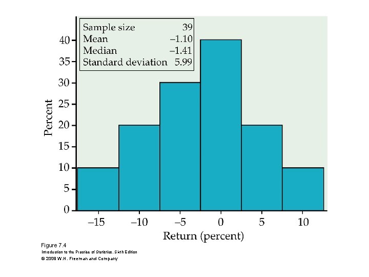 Figure 7. 4 Introduction to the Practice of Statistics, Sixth Edition © 2009 W.