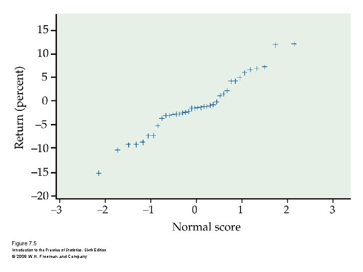 Figure 7. 5 Introduction to the Practice of Statistics, Sixth Edition © 2009 W.