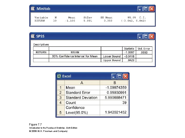 Figure 7. 7 Introduction to the Practice of Statistics, Sixth Edition © 2009 W.