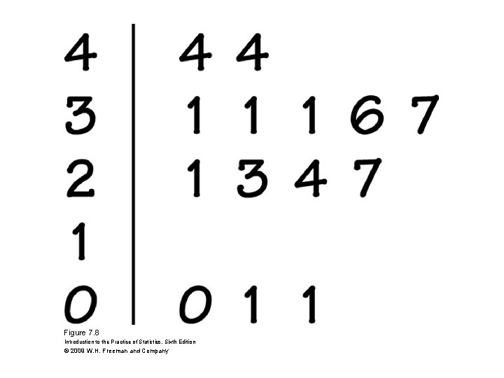 Figure 7. 8 Introduction to the Practice of Statistics, Sixth Edition © 2009 W.