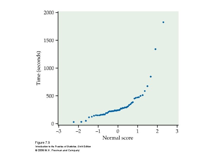 Figure 7. 9 Introduction to the Practice of Statistics, Sixth Edition © 2009 W.