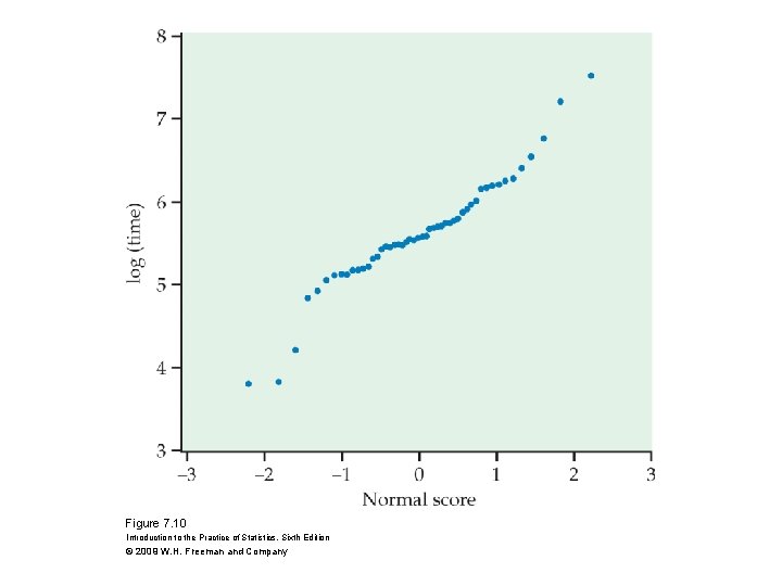 Figure 7. 10 Introduction to the Practice of Statistics, Sixth Edition © 2009 W.