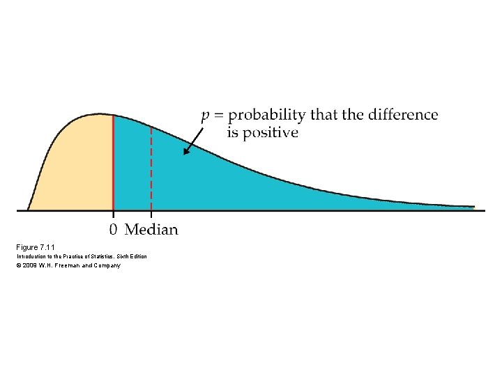 Figure 7. 11 Introduction to the Practice of Statistics, Sixth Edition © 2009 W.