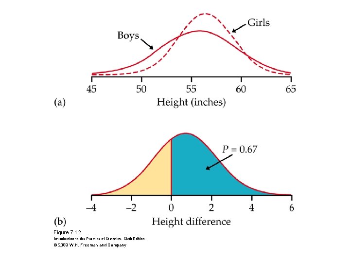 Figure 7. 12 Introduction to the Practice of Statistics, Sixth Edition © 2009 W.