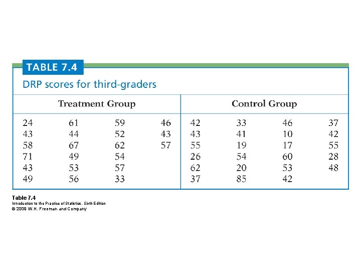 Table 7. 4 Introduction to the Practice of Statistics, Sixth Edition © 2009 W.