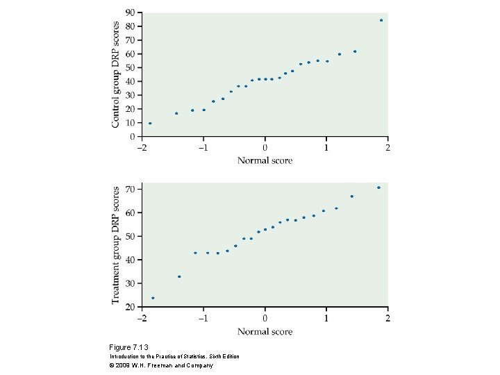 Figure 7. 13 Introduction to the Practice of Statistics, Sixth Edition © 2009 W.