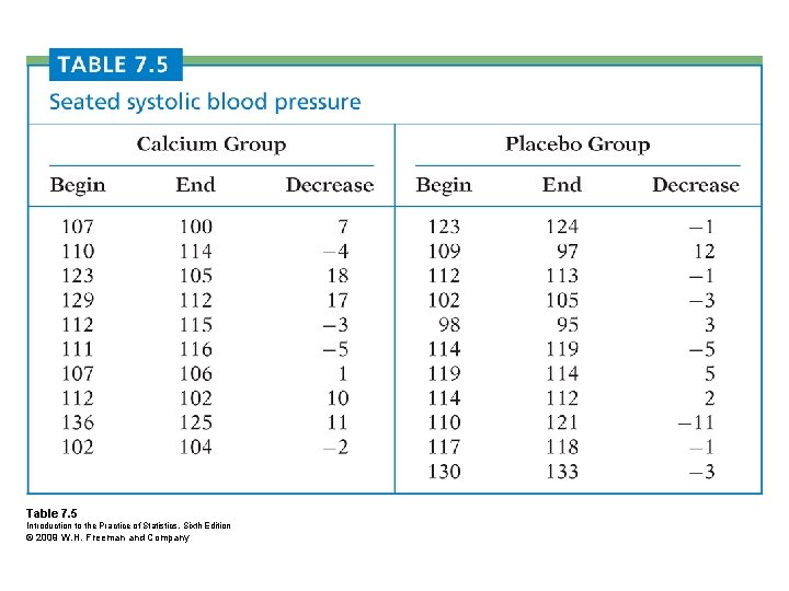 Table 7. 5 Introduction to the Practice of Statistics, Sixth Edition © 2009 W.