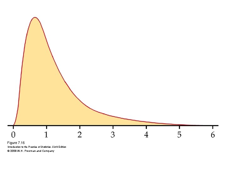 Figure 7. 16 Introduction to the Practice of Statistics, Sixth Edition © 2009 W.