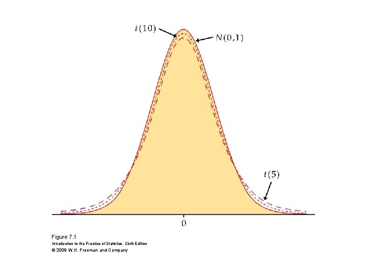 Figure 7. 1 Introduction to the Practice of Statistics, Sixth Edition © 2009 W.