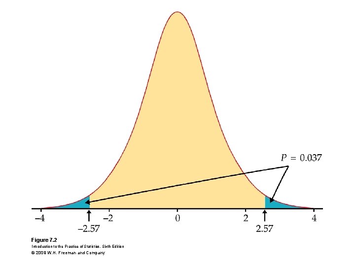 Figure 7. 2 Introduction to the Practice of Statistics, Sixth Edition © 2009 W.